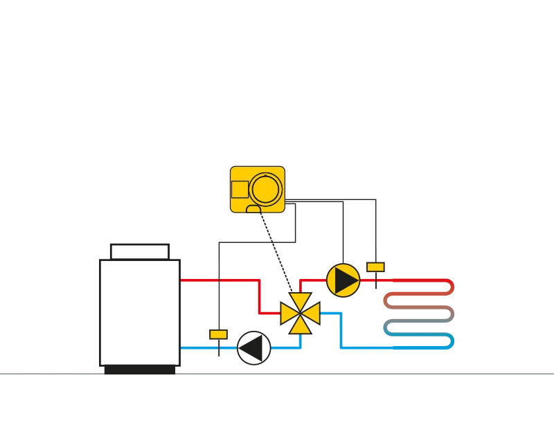 Control of supply temperatureand limitation of return-pipetemperature.