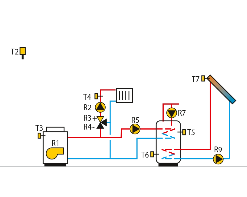 Oil boiler, mixing circuit, domestichot water storage tank, solarcollectors.