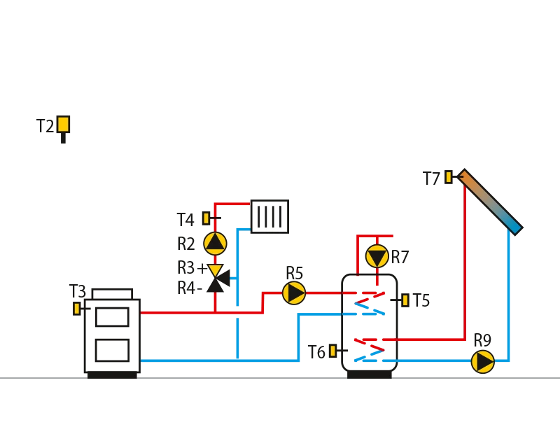 Solid fuel boiler, mixing circuit,domestic hot water storage tank,solar collectors.