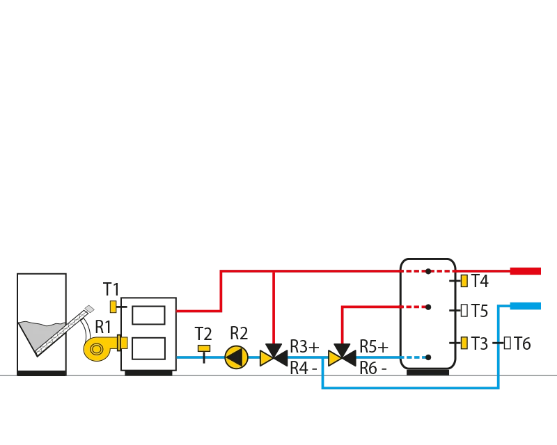 Pellet boiler, heat storage, constant return temperature control, two-stage filling.