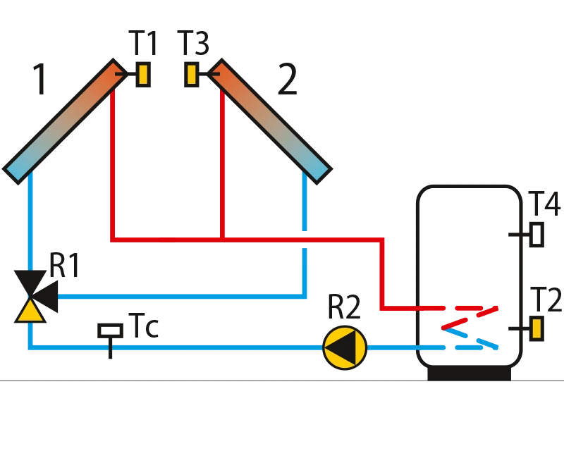 Solar collectors east-west, domestichot water storage tank, switchover.