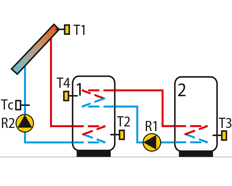 Solar collectors, two domestic hotwater storage tanks, heat transfer todomestic hot water storage tankNo. 2.