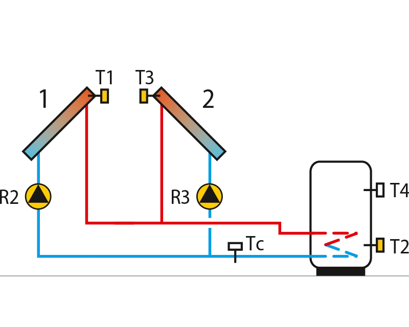 Solar collectors east-west, domestichot water storage tank, two pumps.