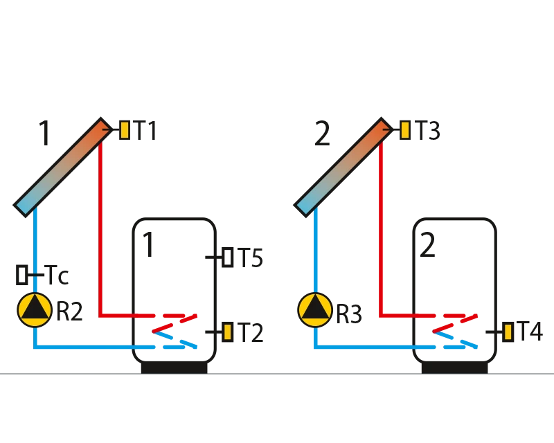 Solar collectors, domestic hot waterstorage tank, two separate circuits.