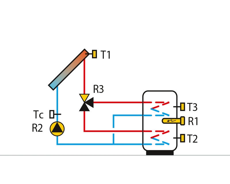 Solar collectors, domestic hot waterstorage tank, switchover up/down,auxiliary heating with electricity.