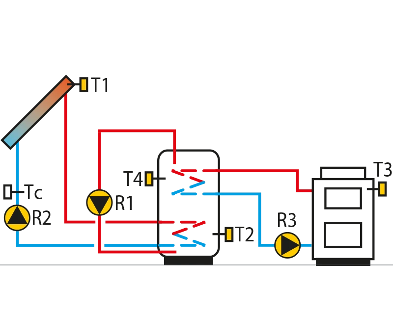 Solar collectors, domestic hot waterstorage tank, solid fuel boiler.