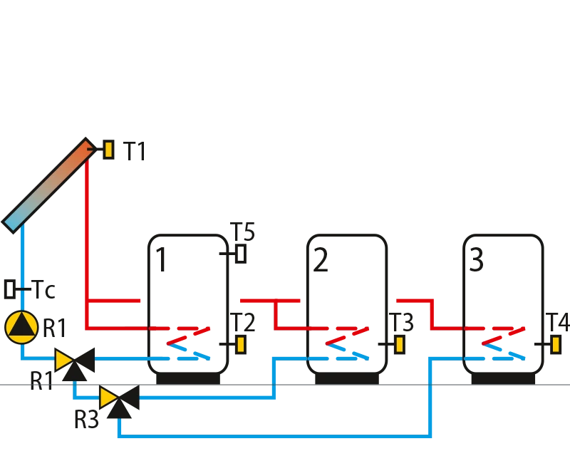 Solar collectors, three domestic hotwater storage tanks, switchover.