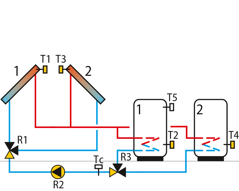 Solar collectors east-west, domestichot water storage tank, two pumps.