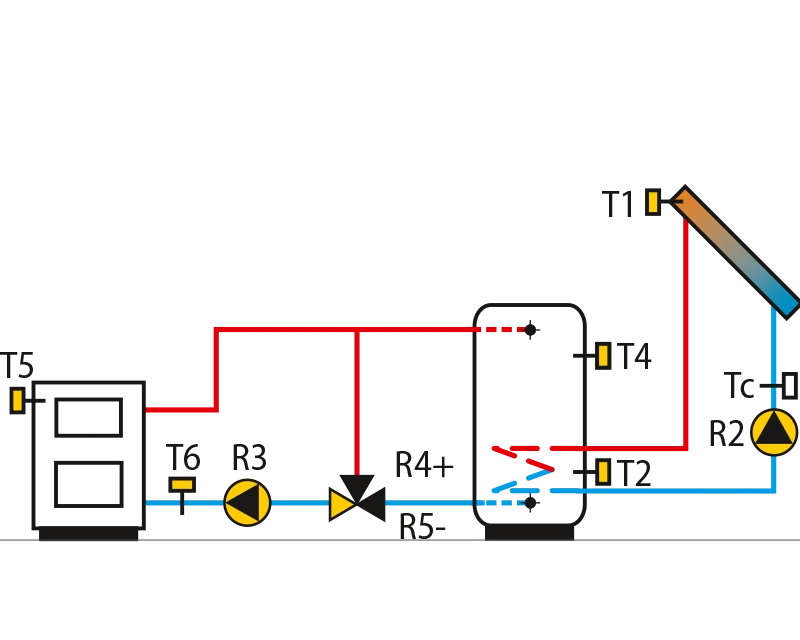 Solid fuel boiler, storage tank, solarcollectors.