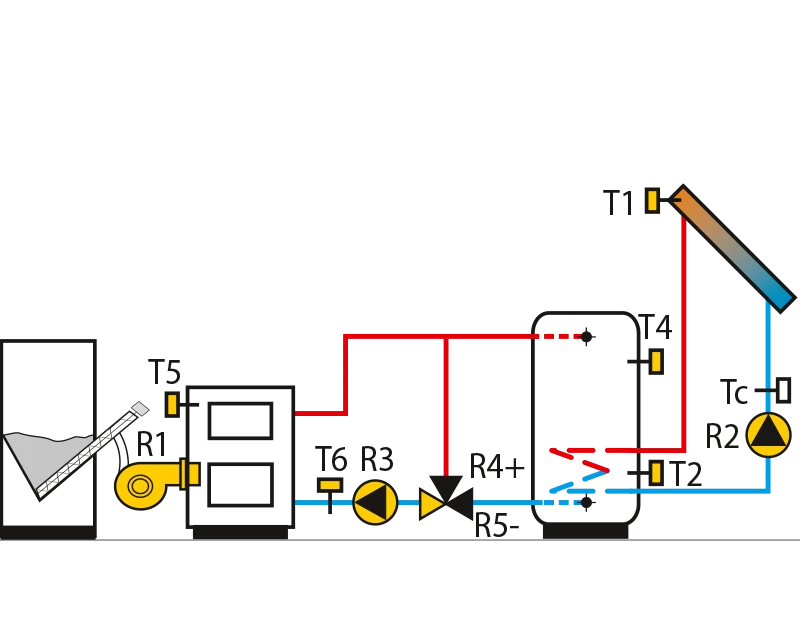 Pellet boiler, storage tank, solarcollectors.