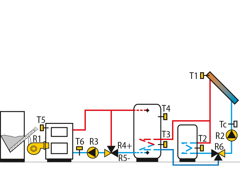 Pellet boiler, storage tank, domestichot water storage tank, solarcollectors, switchover.