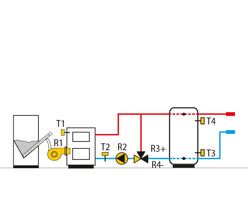 Pellet boiler, constant return linetemperature control, storage tank.