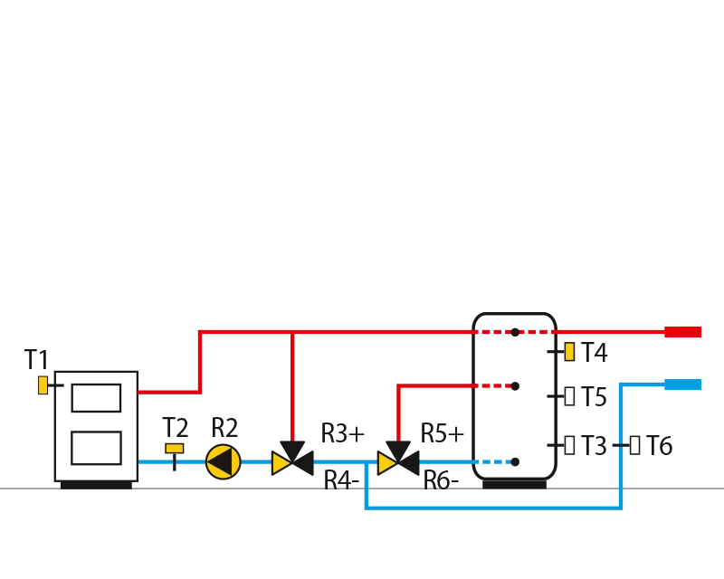 Pellet boiler, constant return linetemperature control, two storagetanks – stratified loading.