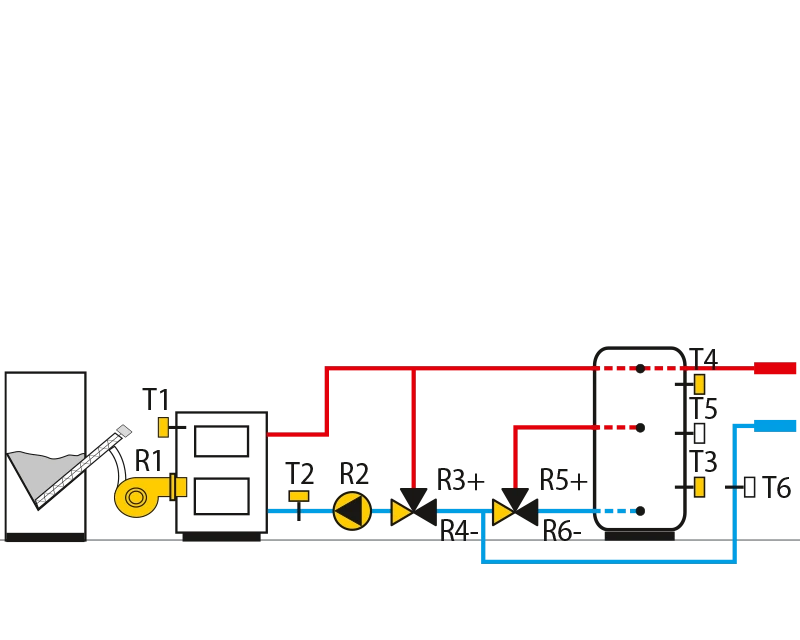 Pellet boiler, constant return linetemperature control, storage tank –stratified loading.