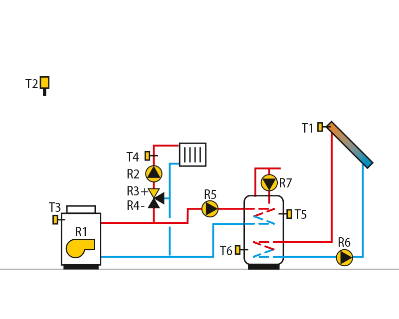 Oil boiler, mixing circuit, domestichot water storage tank, solarcollectors.