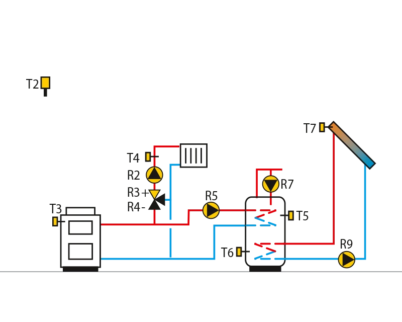 Solid fuel boiler, mixing circuit,domestic hot water storage tank,solar collectors.