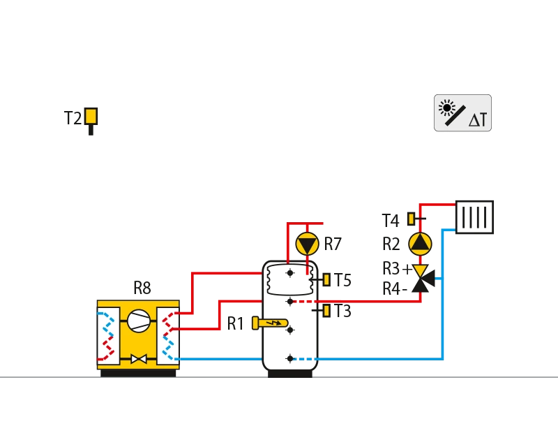 Heat pump, storage tank withintegrated domestic hot waterstorage tank, auxiliary heating withelectricity, mixing circuit.