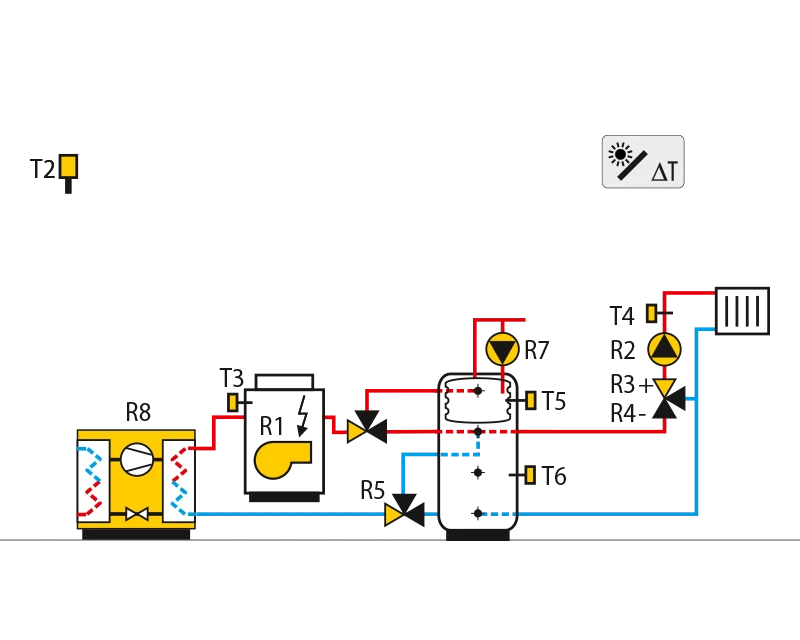 Heat pump, oil boiler, storage tankwith integrated domestic hot waterstorage tank, mixing circuit.