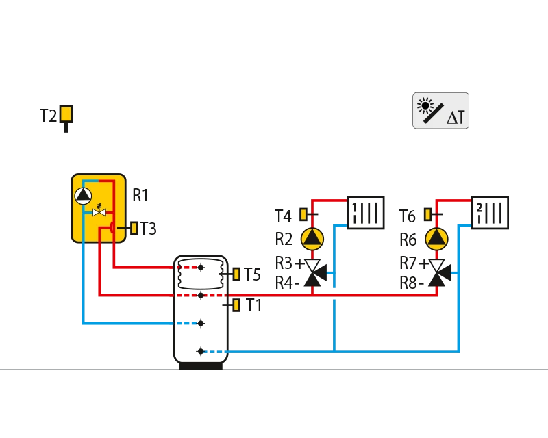 Gas boiler, storage tank withintegrated domestic hot waterstorage tank,2 mixing circuits.